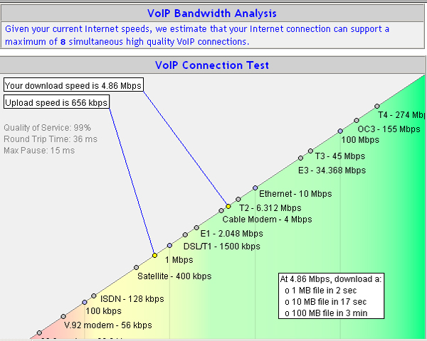VoIP Speed Test